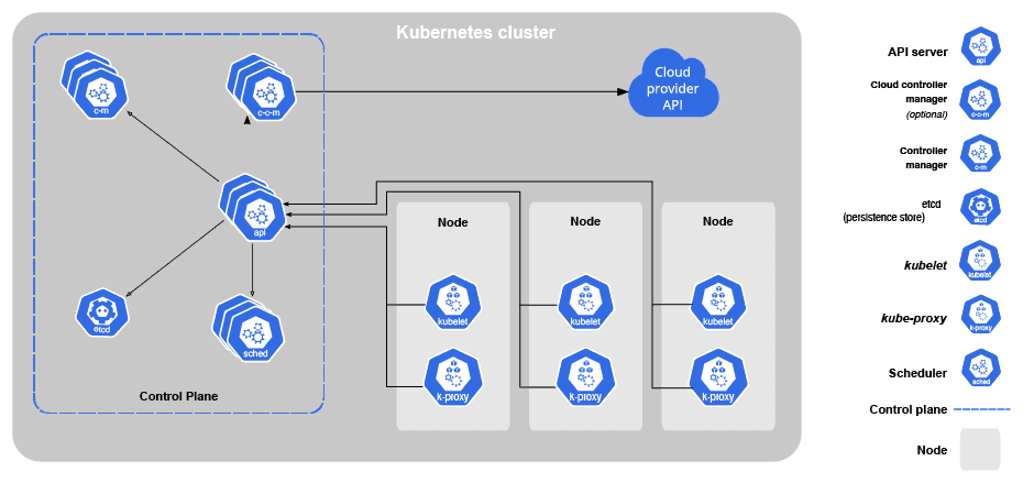 Components of a Kubernetes environment, with Kubernetes control plane