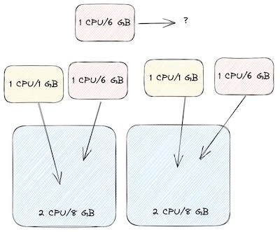 Diagram of Kubernetes cost optimization, with added workloads