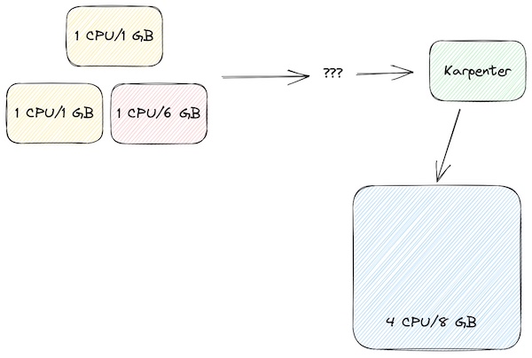 Diagram of Kubernetes cost optimization, with zero nodes and original workloads