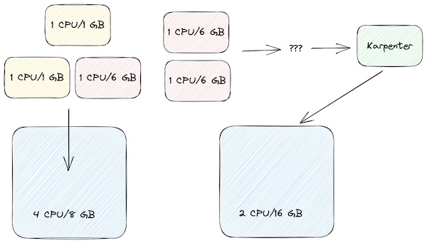 Diagram of Kubernetes cost optimization, with Karpenter’s most efficient configuration