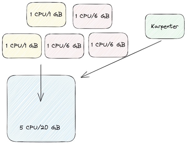 Diagram of Kubernetes cost optimization, with Karpenter provisioning a different type of node