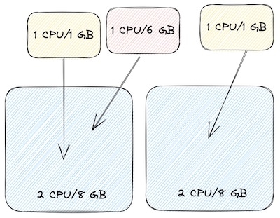 Diagram of Kubernetes cost optimization focused on CPU & memory allocation