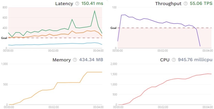 Speedscale’s user interface showing throughput and latency, memory and CPU