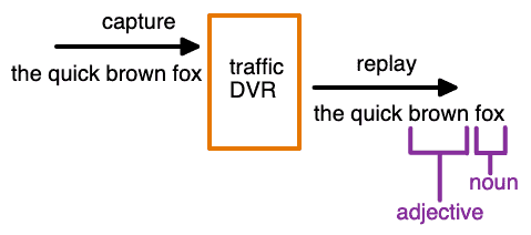 Traffic replay DVR metaphor with metadata
