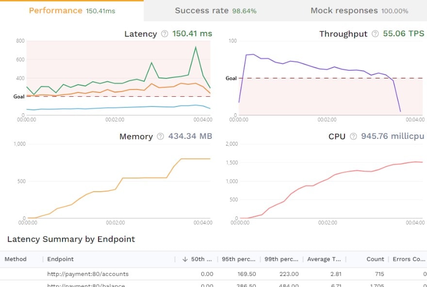 Speedscale user interface showing the Performance Report