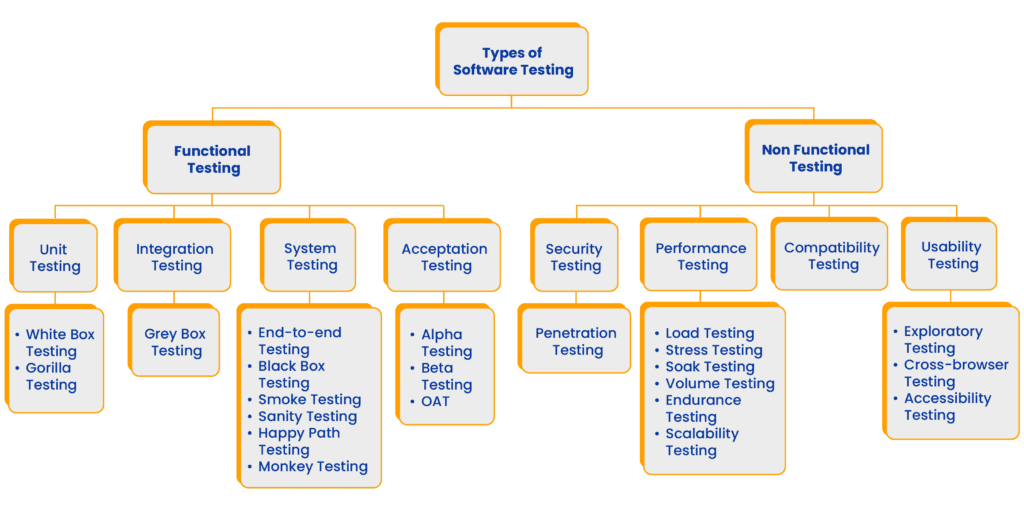 Diagram showing different types of software testing