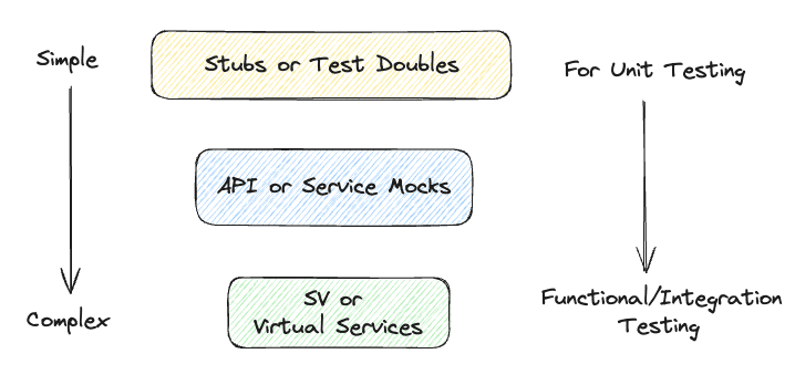 Diagram showing the complexity-level of stubs vs. service mocks vs. virtual services