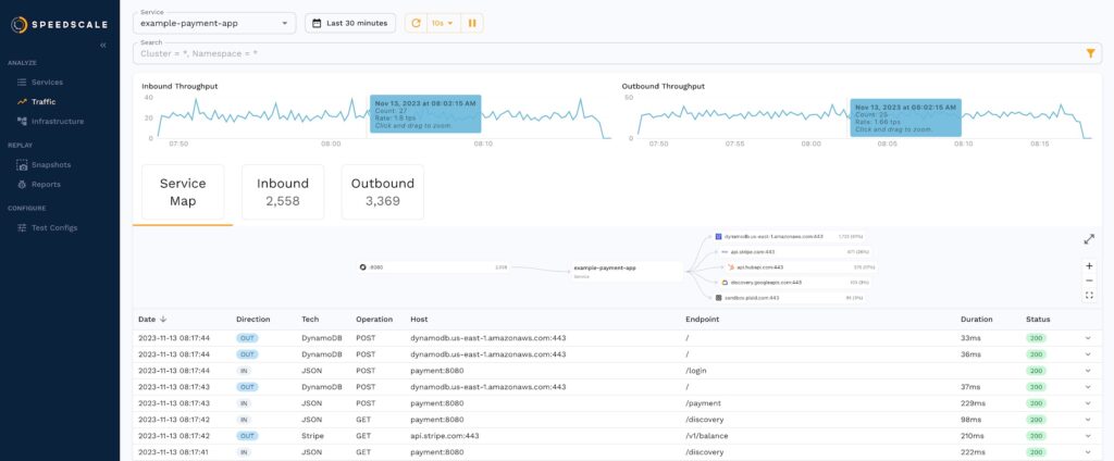 The Speedscale dashboard showing inbound and outbound API traffic throughput
