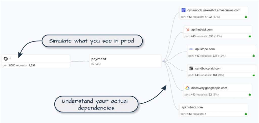 Utilize existing traffic to accurately simulate production traffic