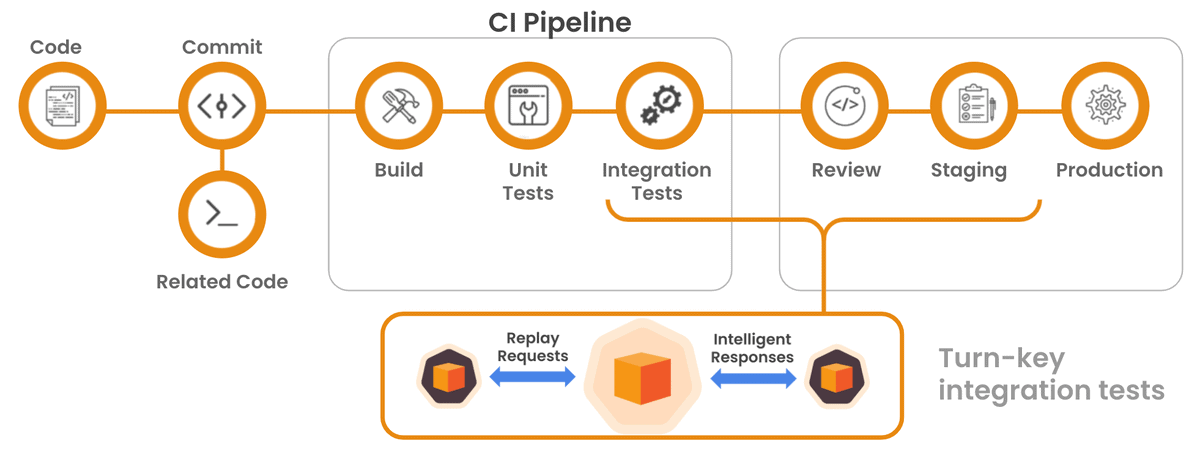 Graphic showcasing the Speedscale CI pipeline, which leverages cloud native technologies to help developers explore and develop efficient solutions at scale.