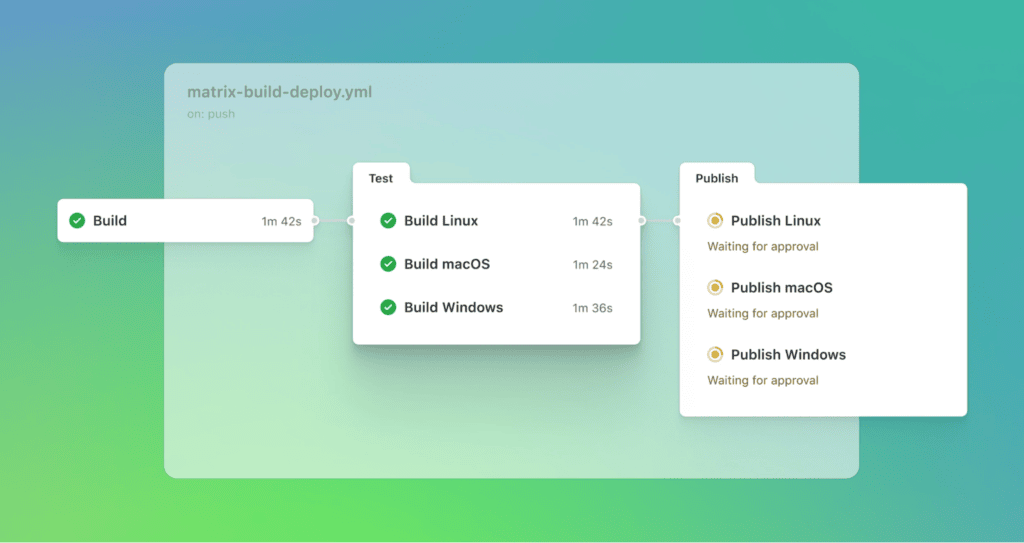 Screenshot of a GitHub Actions workflow titled 'matrix-build-deploy.yml' displaying a pipeline with three stages: Build, Test, and Publish.