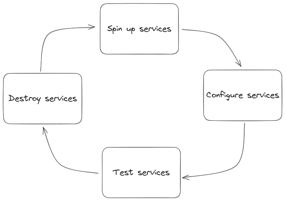 Preview environments lifecycle