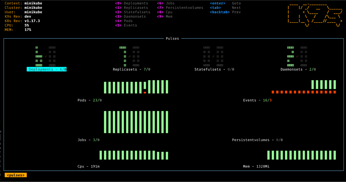 K9 is a terminal-based UI solution that provides access to a wealth of tools that lower the steep learning curve of Kubernetes management.