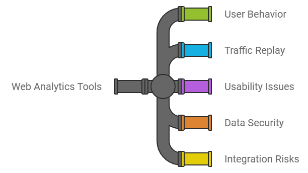 Web analytics tools allow users to perform a multitude of diagnostics and analysis