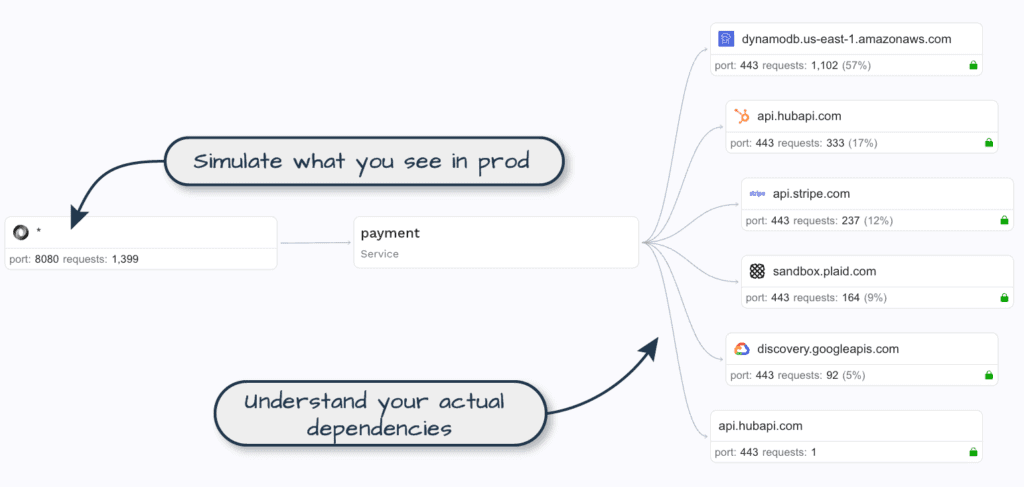 Speedscale service map showing dependencies