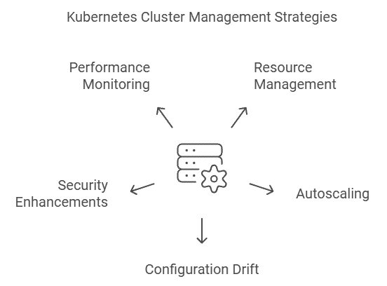 K8s Cluster management strategies image