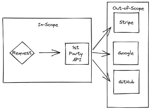 Illustration of out-of-scope services needed for application isolation