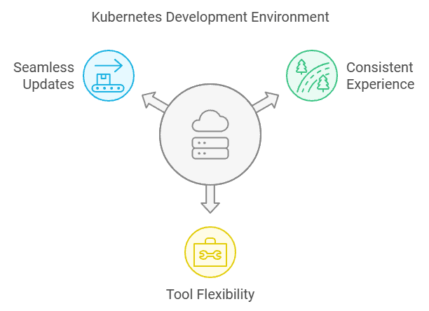 Kubernetes Dev Environment benefits in a triangle diagram