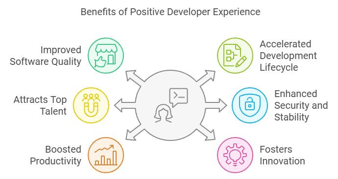 An effective development environment has significant impacts on morale, work outputs, and perceived value.