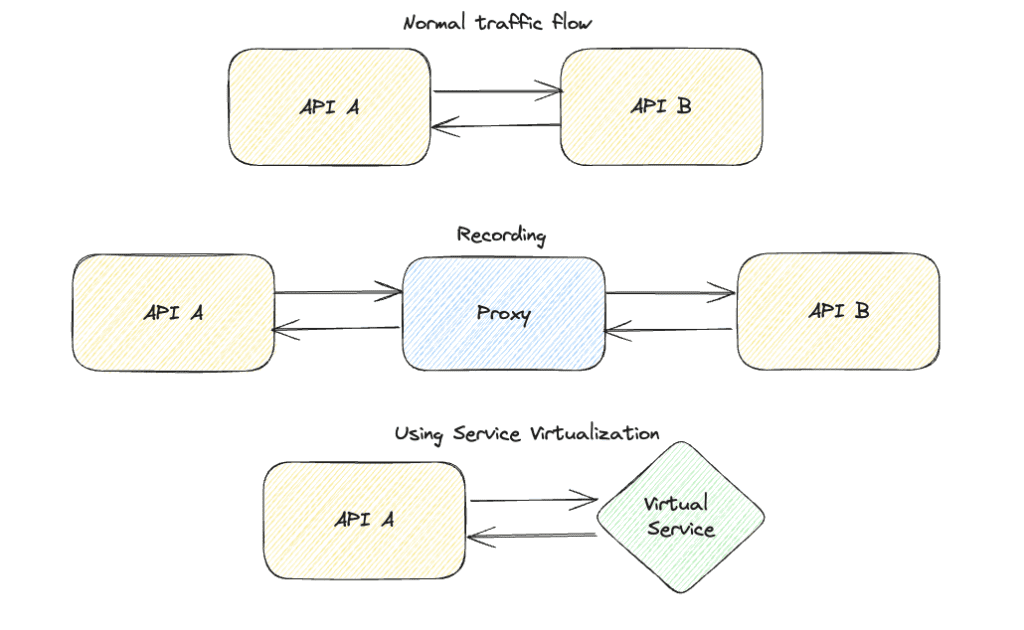 Conventional service virtualization recording traffic