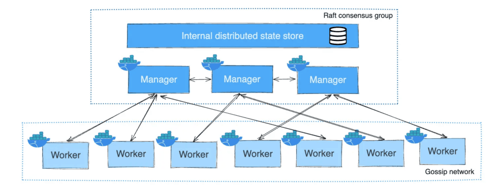 Swarm mode cluster