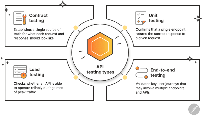 Postman has various products within its catalog to help with phases of API development