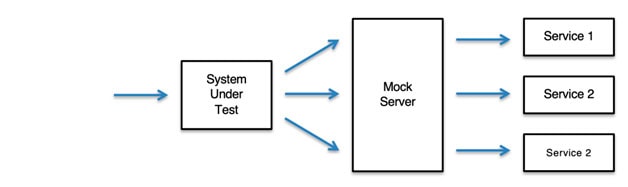 Mockserver operation architecture diagram