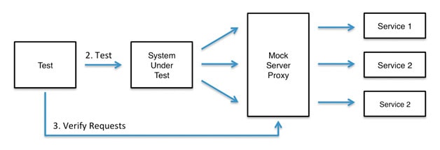 Mockserver proxy intercepting transactions